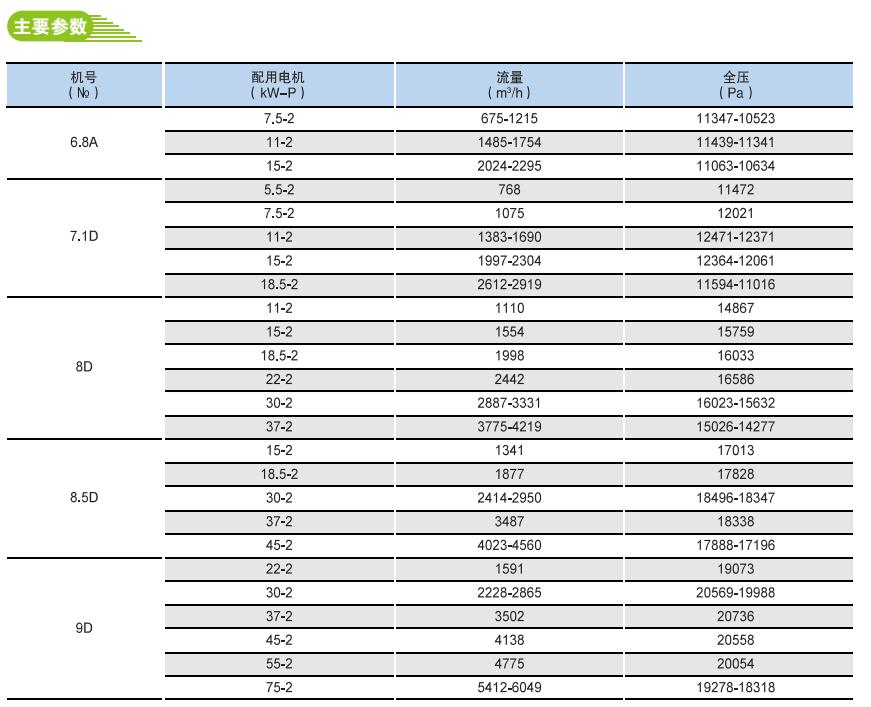8-09、9-12型化鐵爐用高壓離心風(fēng)機(jī)